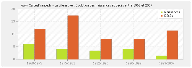 La Villeneuve : Evolution des naissances et décès entre 1968 et 2007